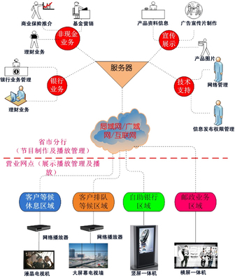 南京欣威視通推出金融服務(wù)業(yè)專用數(shù)字標(biāo)牌解決方案 助力智能網(wǎng)點(diǎn)革新